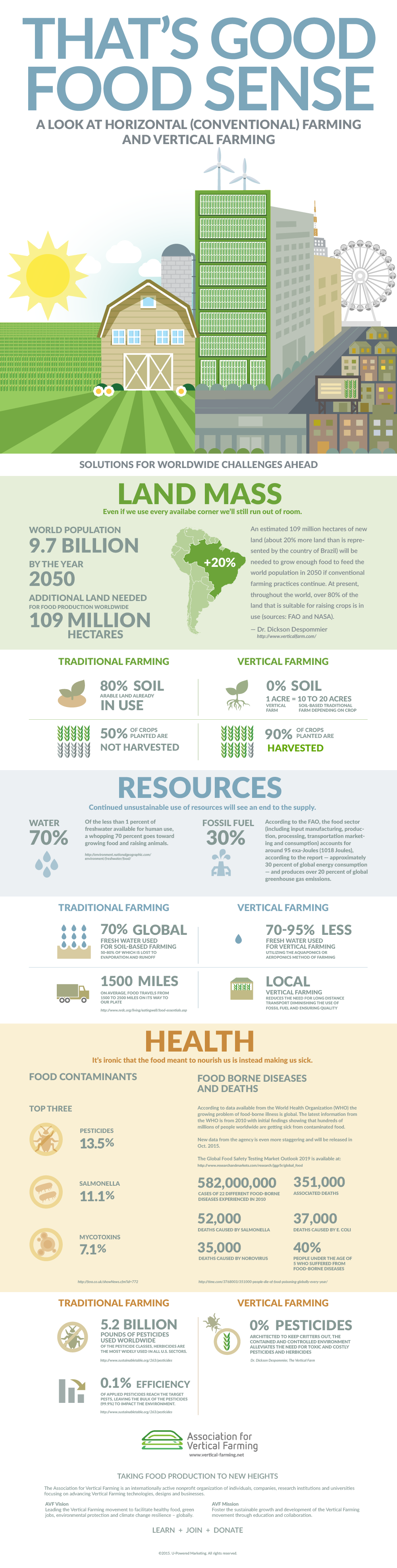 Vertical Farming Infographics Food Sense infographic 090615 AVF 